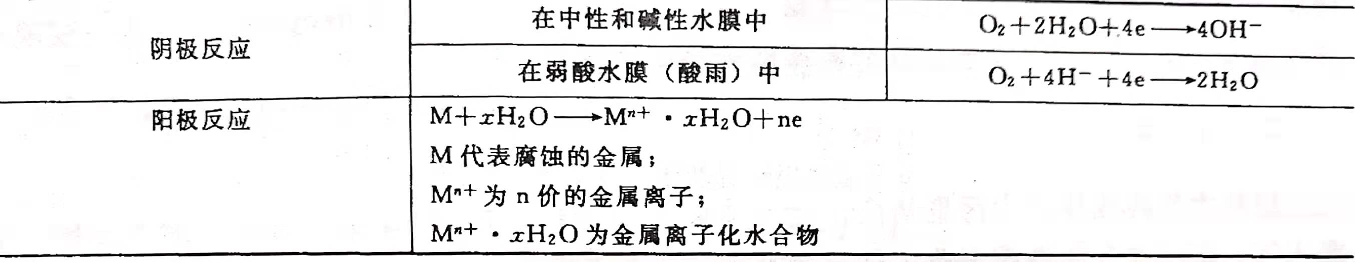 金屬在大氣中的腐蝕 金屬在大氣中的腐蝕